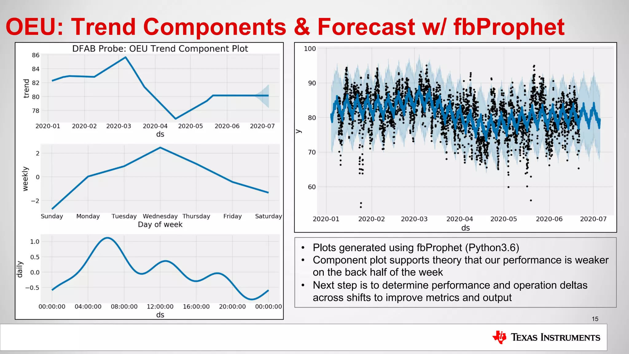 15
OEU: Trend Components & Forecast w/ fbProphet
• Plots generated using fbProphet (Python3.6)
• Component plot supports theory that our performance is weaker
on the back half of the week
• Next step is to determine performance and operation deltas
across shifts to improve metrics and output
 