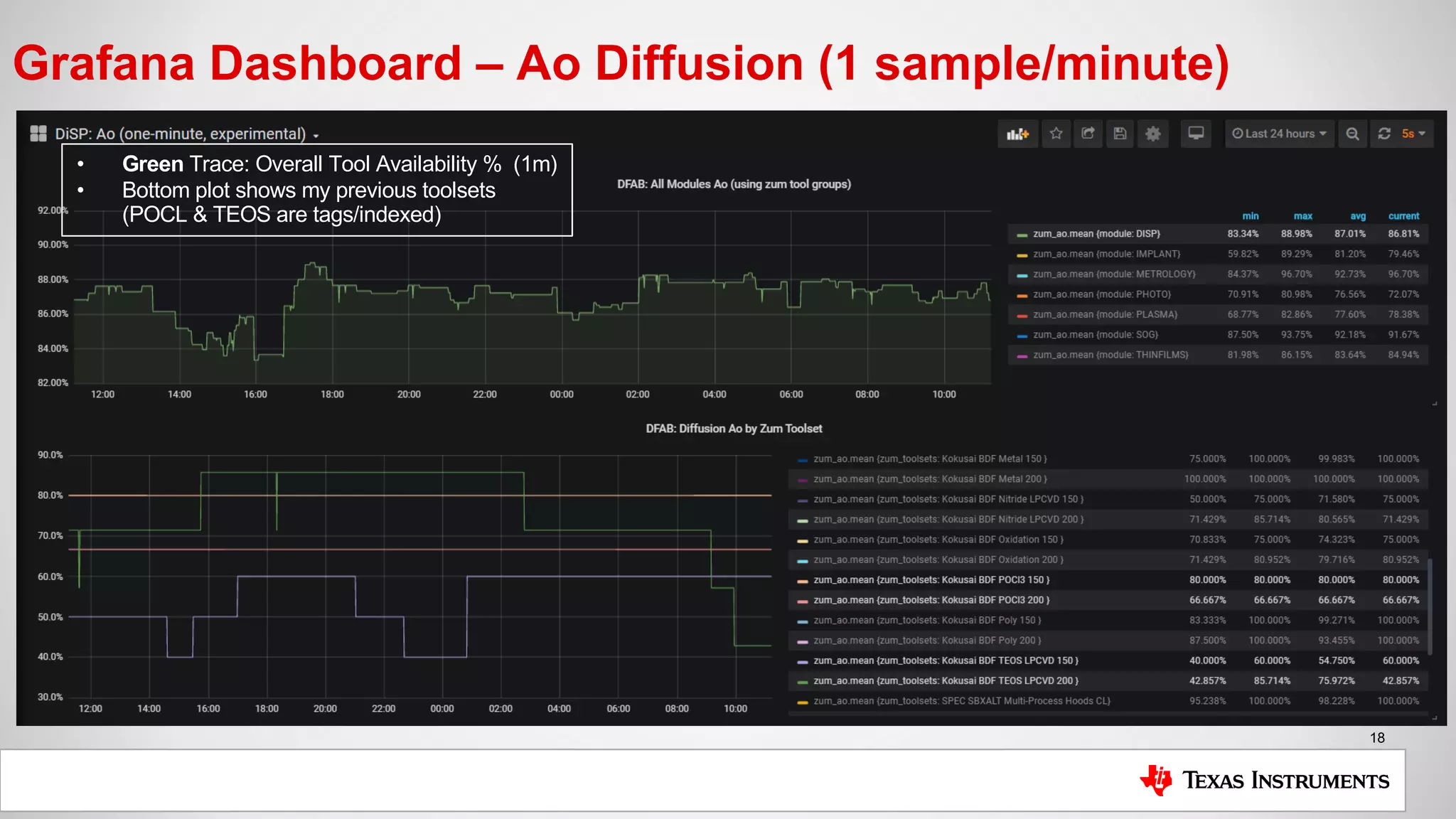 18
Grafana Dashboard – Ao Diffusion (1 sample/minute)
• Green Trace: Overall Tool Availability % (1m)
• Bottom plot shows my previous toolsets
(POCL & TEOS are tags/indexed)
 