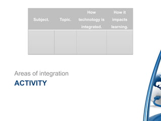How          How it
       Subject.   Topic.   technology is   impacts
                            integrated.    learning.




Areas of integration
ACTIVITY
 