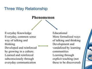 Three Way Relationship

                    Phenomenon


Everyday Knowledge           Educational
Everyday, common sense       More formalized ways
way of talking and           of talking and thinking
thinking                     Development and
Developed and reinforced     vandalized by learning
by growing in a culture.     communities
Learned and reinforced       Learning through
subconsciously through       explicit teaching (not
everyday communication       these to be discovered)
 