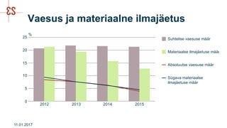 Vaesus ja materiaalne ilmajäetus
11.01.2017
2012 2013 2014 2015
0
5
10
15
20
25
%
Suhtelise vaesuse määr
Materiaalse ilmajäetuse määr
Absoluutse vaesuse määr
Sügava materiaalse
ilmajäetuse määr
 