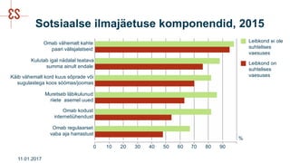 Sotsiaalse ilmajäetuse komponendid, 2015
11.01.2017
Omab regulaarset
vaba aja harrastust
Omab kodust
internetiühendust
Muretseb läbikulunud
riiete asemel uued
Käib vähemalt kord kuus sõprade või
sugulastega koos söömas/joomas
Kulutab igal nädalal teatava
summa ainult endale
Omab vähemalt kahte
paari välisjalatseid
0 10 20 30 40 50 60 70 80 90
%
Leibkond on
suhtelises
vaesuses
Leibkond ei ole
suhtelises
vaesuses
 