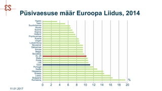Püsivaesuse määr Euroopa Liidus, 2014
11.01.2017
Rumeenia
Bulgaaria
Leedu
Kreeka
Hispaania
Itaalia
Portugal
Eesti
Läti
Poola
Malta
EL-28
Slovakkia
Belgia
Iirimaa
Saksamaa
Sloveenia
Luksemburg
Ungari
Austria
Prantsusmaa
Holland
Küpros
Soome
Rootsi
Suurbritannia
Taani
Tšehhi
0 2 4 6 8 10 12 14 16 18 20
%
 