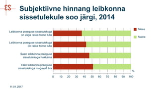 Subjektiivne hinnang leibkonna
sissetulekule soo järgi, 2014
11.01.2017
Elan leibkonna praeguse
sissetulekuga mugavalt ära
Saan leibkonna praeguse
sissetulekuga hakkama
Leibkonna praeguse sissetulekuga
on raske toime tulla
Leibkonna praeguse sissetulekuga
on väga raske toime tulla
0 10 20 30 40 50 60 70 80 90 100
%
Mees
Naine
 