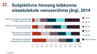 Subjektiivne hinnang leibkonna
sissetulekule vanuserühma järgi, 2014
11.01.2017
0 10 20 30 40 50 60 70 80 90 100
%
15–25
26–35
36–45
46–55
56–65
66 ja vanemadElan leibkonna praeguse
sissetulekuga mugavalt ära
Saan leibkonna praeguse
sissetulekuga hakkama
Leibkonna praeguse sissetulekuga
on raske toime tulla
Leibkonna praeguse sissetulekuga
on väga raske toime tulla
 