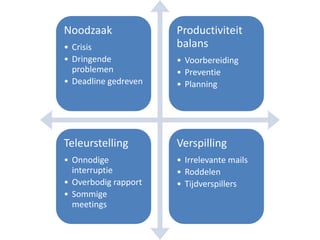 Noodzaak              Productiviteit
• Crisis              balans
• Dringende           • Voorbereiding
  problemen           • Preventie
• Deadline gedreven   • Planning




Teleurstelling        Verspilling
• Onnodige            • Irrelevante mails
  interruptie         • Roddelen
• Overbodig rapport   • Tijdverspillers
• Sommige
  meetings
 
