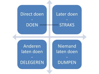 Direct doen   Later doen
     -             -
   DOEN         STRAKS



 Anderen       Niemand
laten doen    laten doen
     -             -
DELEGEREN      DUMPEN
 