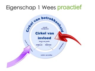 Eigenschap 1 Wees proactief
 