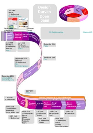 Juni 2008 Breda 13 deelnemers Beschrijving cases MKB  goes DDW Speeddate Duurzaam innoveren Pitch-Off Food Inspiration Tour Design  voor Ondernemers DPC Sport Expert Meeting FreeFormFab Presentatie DPC Sport Presentatie resultaten DPC Food en Graphic DPC Hollandse Huiskamer op de Dutch Design Week Creativiteit motor voor innovatie MKB en  DDW Design Pressure Cooker (DPC) Food Graphic Design Pressure Cooker Innovatiepitch Eindhoven Folder Film DDD Website DDW Techniek Design  Durven  Doen  2008 September 2008 Eindhoven 6 deelnemers Pitches: Reacties Coen! Foto’s RG Bedrijfscoaching Albatros UAS De groenfabriek Juni 2008 Eindhoven 6 deelnemers Reacties Foto’s Juni 2008 Eindhoven 22 deelnemers Foto’s September 2008 Folder September 2008 Film September 2008 Helmond 30 deelnemers Film Beschrijving cases September 2008 Website DDW Website Syntens DDW 2008 Foto’s DDW 2008 37 deelnemers DDW 2008 39 deelnemers Workshops Rapid Reality plein DDW 2008 5 deelnemers DDW 2008 250 deelnemers Lezing Stands Discussies Podcasts Foto’s DDW 2008 16 deelnemers Filmpjes DDW 2008 26 deelnemers Verslag DDW 2008 94 deelnemers Foto’s DDW 2008 20 deelnemers Foto’s Filmpjes Beschrijving cases DDW 2008 47 deelnemers 