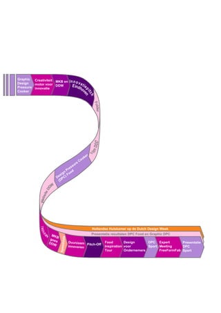 MKB  goes DDW Speeddate Duurzaam innoveren Pitch-Off Food Inspiration Tour Design  voor Ondernemers DPC Sport Expert Meeting FreeFormFab Presentatie DPC Sport Presentatie resultaten DPC Food en Graphic DPC Hollandse Huiskamer op de Dutch Design Week Creativiteit motor voor innovatie MKB en  DDW Design Pressure Cooker (DPC) Food Graphic Design Pressure Cooker Innovatiepitch Eindhoven Folder Film DDD Website DDW Techniek 