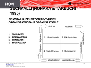 SECI-MALLI (NONAKA & TAKEUCHI
1995)
SELOSTAA UUDEN TIEDON SYNTYMISEN
ORGANISAATIOSSA JA ORGANISAATIOLLE.
1. SOCIALIZATION
2. EXTERNALIZATION
3. COMBINATION
4. INTERNALIZATION
1. Sosialisaatio
3. Yhdistäminen4. Sisäistäminen
eksplisiittinen
2. Ulkoistaminen
eksplisiittinen
eksplisiittinen
eksplisiittinen
hiljainen hiljainen
hiljainenhiljainen
NOVI RESEARCH CENTER
TUT.FI/NOVI
TWITTER: @NOVIRESEARCH
14
 
