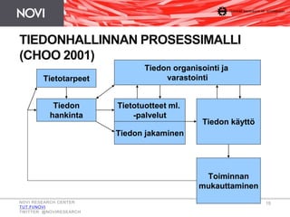 TIEDONHALLINNAN PROSESSIMALLI
(CHOO 2001)
Tietotarpeet
Tiedon organisointi ja
varastointi
Tiedon
hankinta
Tietotuotteet ml.
-palvelut
Tiedon jakaminen
Tiedon käyttö
Toiminnan
mukauttaminen
NOVI RESEARCH CENTER
TUT.FI/NOVI
TWITTER: @NOVIRESEARCH
15
 