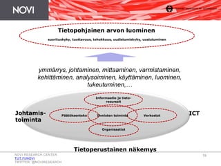 VerkostotPäätöksenteko
Informaatio ja tieto-
resurssit
Organisaatiot
Tietoperustainen näkemys
Johtamis-
toiminta
ICT
suorituskyky, tuottavuus, tehokkuus, uudistumiskyky, uusiutuminen
Ihmisten toiminta
Tietopohjainen arvon luominen
ymmärrys, johtaminen, mittaaminen, varmistaminen,
kehittäminen, analysoiminen, käyttäminen, luominen,
tukeutuminen,…
ICT
NOVI RESEARCH CENTER
TUT.FI/NOVI
TWITTER: @NOVIRESEARCH
19
 
