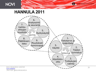 2.
Tiedon
tunnistus
1.
Tietotarve ja
määrittely
3.
Työkalujen
valinta
4.
Käyttöön-
otto
5.
Käyttö
TOTEUTUS
5.
Hyötykäyttö
6.
Analysointi
ja seuranta
9.
Muutokset
toiminnassa
8.
Päätöksen-
teko
7.
Vaihto-
ehtojen
muotoilu
KÄYTTÖ
HANNULA 2011
NOVI RESEARCH CENTER
TUT.FI/NOVI
TWITTER: @NOVIRESEARCH
22
 