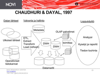 Valvonta ja hallinto
Metadata
ETL,
Extract
Transform
Load (refresh)
DWH
Datamartit
Datan lähteet
Operatiiviset
tietokannat
Ulkoiset lähteet
Kyselyt ja raportit
Analyysi
OLAP palvelimet
toimittaa
Tiedon louhinta
DWH
Loppukäyttö
CHAUDHURI & DAYAL, 1997
NOVI RESEARCH CENTER
TUT.FI/NOVI
TWITTER: @NOVIRESEARCH
23
 
