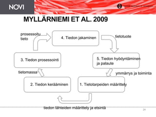 tietomassa ymmärrys ja toiminta
tiedon lähteiden määrittely ja etsintä
prosessoitu
tieto
tietotuote
5. Tiedon hyödyntäminen
ja palaute
1. Tietotarpeiden määrittely
3. Tiedon prosessointi
2. Tiedon kerääminen
4. Tiedon jakaminen
MYLLÄRNIEMI ET AL. 2009
24
 