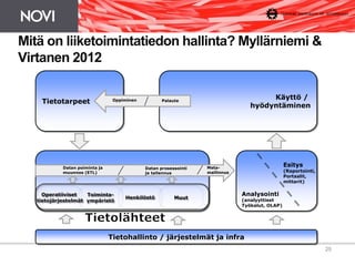 Käyttö /
hyödyntäminen
Tietohallinto / järjestelmät ja infra
Operatiiviset
tietojärjestelmät
Toiminta-
ympäristö
Henkilöstö Muut
Analysointi
(analyyttiset
Työkalut, OLAP)
Esitys
(Raportointi,
Portaalit,
mittarit)
Meta-
mallinnus
Datan prosessointi
ja tallennus
Datan poiminta ja
muunnos (ETL)
Tietotarpeet PalauteOppiminen
Mitä on liiketoimintatiedon hallinta? Myllärniemi &
Virtanen 2012
25
 