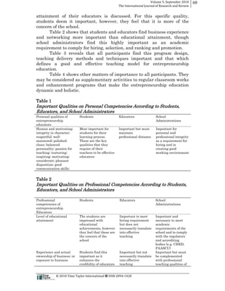 Volume  5,  September  2010      60
                                                                                                 The  International  Journal  of  Research  and  Review


attainment of their educators is discussed. For this specific quality,
students deem it important, however, they feel that it is more of the
concern of the school.
      Table 2 shows that students and educators find business experience
and networking more important than educational attainment, though
school administrators find this highly important as an academic
requirement to comply for hiring, selection, and ranking and promotion.
      Table 3 reveals that all participants find this program design,
teaching delivery methods and techniques important and that which
defines a good and effective teaching model for entrepreneurship
education.
      Table 4 shows other matters of importance to all participants. They
may be considered as supplementary activities to regular classroom works
and enhancement programs that make the entrepreneurship education
dynamic and holistic.

Table 1
Important Qualities on Personal Competencies According to Students,
Educators, and School Administrators
Personal qualities of                              Students                                       Educators                  School
entrepreneurship                                                                                                             Administrations
educators
Human and motivating;;                             Most important for                             Important but must         Important for
integrity in character;;                           students for their                             maintain                   personal and
respectful;; well-­                                learning process.                              professional distance      professional integrity
mannered;; polished;;                              These are the key                                                         as a requirement for
clean;; balanced                                   qualities that they                                                       hiring and in
personality;; passion for                          require of their                                                          creating good
teaching;; nurturing;;                             teachers to be effective                                                  working environment
inspiring;; motivating;;                           educators
considerate;; pleasant
disposition;; good
communication skills;;


Table 2
Important Qualities on Professional Competencies According to Students,
Educators, and School Administrators

Professional                                       Students                                       Educators                  School
competencies of                                                                                                              Administrations
entrepreneurship
Educators
Level of educational                               The students are                               Important to meet          Important and
attainment                                         impressed with                                 hiring requirement         necessary to meet
                                                   educational                                    but does not               academic
                                                   achievements, however                          necessarily translate      requirements of the
                                                   they feel that these are                       into effective             school and to comply
                                                   the concern of the                             teaching                   with the regulatory
                                                   school                                                                    and accrediting
                                                                                                                             bodies (e.g. CHED,
                                                                                                                             PAASCU)
Experience and actual                              Students find this                             Important but not          Important but must
ownership of business;; or                         important as it                                necessarily translate      be complemented
exposure to business                               enhances the                                   into effective             with professional
                                                   credibility of educators                       teaching                   teaching qualities of


                                                      ©  2010  Time  Taylor  International     ISSN  2094-­‐1420  
 