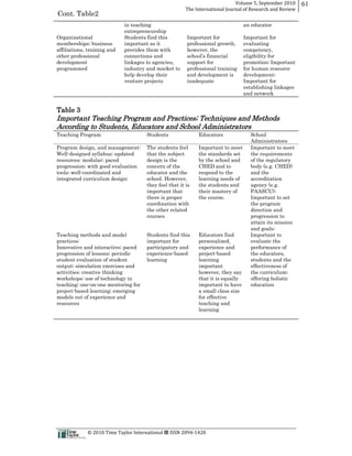 Volume  5,  September  2010      61
                                                                                                 The  International  Journal  of  Research  and  Review
Cont. Table2
                                                   in teaching                                                                  an educator
                                                   entrepreneurship
Organizational                                     Students find this                             Important for                 Important for
memberships;; business                             important as it                                professional growth,          evaluating
affiliations, training and                         provides them with                             however, the                  competency,
other professional                                 connections and                                                              eligibility for
development                                        linkages to agencies,                          support for                   promotion;; Important
programmed                                         industry and market to                         professional training         for human resource
                                                   help develop their                             and development is            development;;
                                                   venture projects                               inadequate                    Important for
                                                                                                                                establishing linkages
                                                                                                                                and network


Table 3
Important Teaching Program and Practices;; Techniques and Methods
According to Students, Educators and School Administrators
Teaching Program                                                    Students                               Educators              School
                                                                                                                                  Administrators
Program design, and management:                                     The students feel                      Important to meet      Important to meet
Well-­designed syllabus;; updated                                   that the subject                       the standards set      the requirements
resources;; modular;; paced                                         design is the                          by the school and      of the regulatory
progression;; with good evaluation                                  concern of the                         CHED and to            body (e.g. CHED)
tools;; well-­coordinated and                                       educator and the                       respond to the         and the
integrated curriculum design;;                                      school. However,                       learning needs of      accreditation
                                                                    they feel that it is                   the students and       agency (e.g.
                                                                    important that                         their mastery of       PAASCU);;
                                                                    there is proper                        the course.            Important to set
                                                                    coordination with                                             the program
                                                                    the other related                                             direction and
                                                                    courses                                                       progression to
                                                                                                                                  attain its mission
                                                                                                                                  and goals;;
Teaching methods and model                                          Students find this                     Educators find         Important to
practices:                                                          important for                          personalized,          evaluate the
Innovative and interactive;; paced                                  participatory and                      experience and         performance of
progression of lessons;; periodic                                   experience-­based                      project-­based         the educators,
student evaluation of student                                       learning                               learning               students and the
output;; simulation exercises and                                                                          important              effectiveness of
activities;; creative thinking                                                                             however, they say      the curriculum;;
workshops;; use of technology in                                                                           that it is equally     offering holistic
teaching;; one-­on-­one mentoring for                                                                      important to have      education
project-­based learning;; emerging                                                                         a small class size
models out of experience and                                                                               for effective
resources                                                                                                  teaching and
                                                                                                           learning




                                                      ©  2010  Time  Taylor  International     ISSN  2094-­‐1420  
 