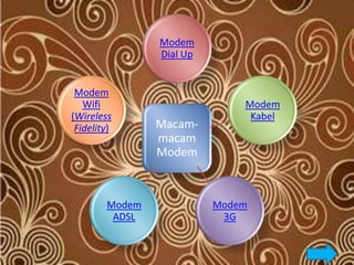 Modem
                Dial Up


 Modem
   Wifi                       Modem
(Wireless                      Kabel
 Fidelity)      Macam-
                macam
                Modem



        Modem             Modem
         ADSL              3G
 