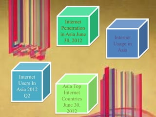 Internet
Users In
Asia 2012
Q2
Internet
Usage in
Asia
Internet
Penetration
in Asia June
30, 2012
Asia Top
Internet
Countries
June 30,
2012
 