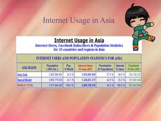 Internet Usage in Asia
 