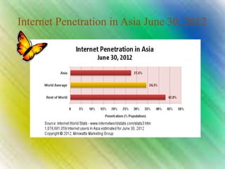 Internet Penetration in Asia June 30, 2012
 