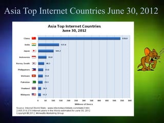 Asia Top Internet Countries June 30, 2012
 