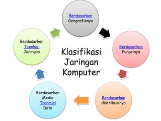 Berdasarkan
Geografisnya
Berdasarkan
Fungsinya
Berdasarkan
distribusinya
Berdasarkan
Media
Tranmisi
Data
Berdasarkan
Topologi
Jaringan Klasifikasi
Jaringan
Komputer
 