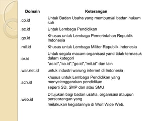 Domain

Keterangan

.co.id

Untuk Badan Usaha yang mempunyai badan hukum
sah

.ac.id

Untuk Lembaga Pendidikan

.go.id

Khusus untuk Lembaga Pemerintahan Republik
Indonesia

.mil.id

Khusus untuk Lembaga Militer Republik Indonesia

.or.id

Untuk segala macam organisasi yand tidak termasuk
dalam kategori
"ac.id","co.id","go.id","mil.id" dan lain

.war.net.id

untuk industri warung internet di Indonesia

.sch.id

khusus untuk Lembaga Pendidikan yang
menyelenggarakan pendidikan
seperti SD, SMP dan atau SMU

.web.id

Ditujukan bagi badan usaha, organisasi ataupun
perseorangan yang
melakukan kegiatannya di Worl Wide Web.

 