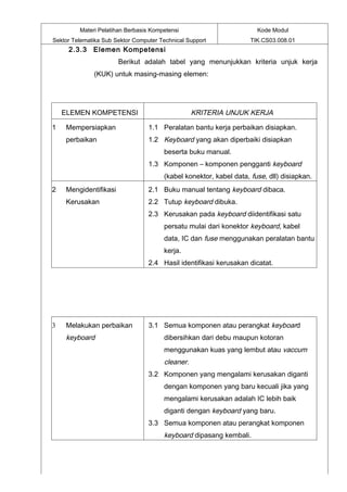 Materi Pelatihan Berbasis Kompetensi                         Kode Modul
Sektor Telematika Sub Sektor Computer Technical Support             TIK.CS03.008.01
     2.3.3 Elemen Kompetensi
                        Berikut adalah tabel yang menunjukkan kriteria unjuk kerja
              (KUK) untuk masing-masing elemen:




    ELEMEN KOMPETENSI                             KRITERIA UNJUK KERJA

1    Mempersiapkan                1.1 Peralatan bantu kerja perbaikan disiapkan.
     perbaikan                    1.2 Keyboard yang akan diperbaiki disiapkan
                                       beserta buku manual.
                                  1.3 Komponen – komponen pengganti keyboard
                                       (kabel konektor, kabel data, fuse, dll) disiapkan.
2    Mengidentifikasi             2.1 Buku manual tentang keyboard dibaca.
     Kerusakan                    2.2 Tutup keyboard dibuka.
                                  2.3 Kerusakan pada keyboard diidentifikasi satu
                                       persatu mulai dari konektor keyboard, kabel
                                       data, IC dan fuse menggunakan peralatan bantu
                                       kerja.
                                  2.4 Hasil identifikasi kerusakan dicatat.




3    Melakukan perbaikan          3.1 Semua komponen atau perangkat keyboard
     keyboard                          dibersihkan dari debu maupun kotoran
                                       menggunakan kuas yang lembut atau vaccum
                                       cleaner.
                                  3.2 Komponen yang mengalami kerusakan diganti
                                       dengan komponen yang baru kecuali jika yang
                                       mengalami kerusakan adalah IC lebih baik
                                       diganti dengan keyboard yang baru.
                                  3.3 Semua komponen atau perangkat komponen
                                       keyboard dipasang kembali.
 