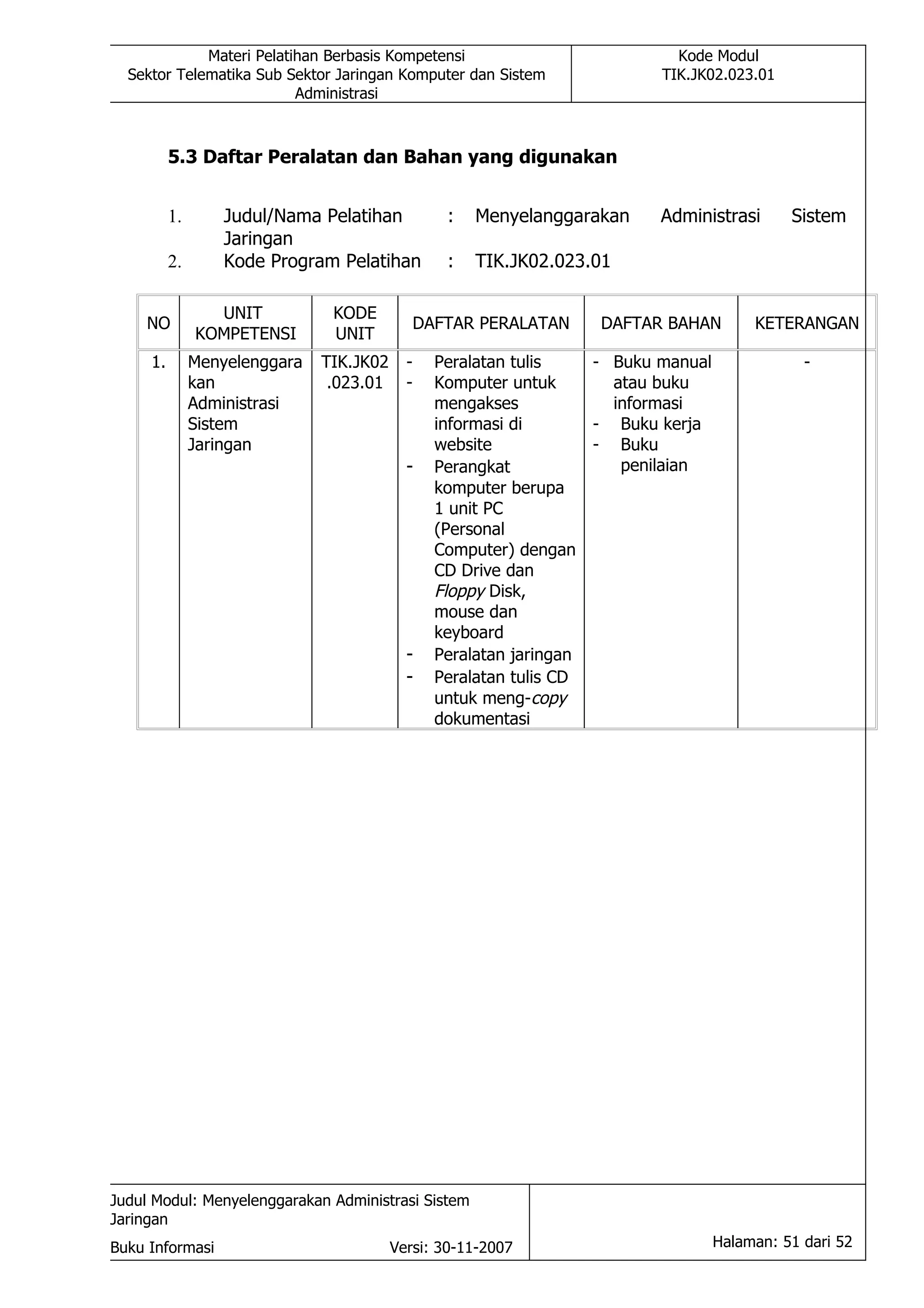 Materi Pelatihan Berbasis Kompetensi                             Kode Modul
  Sektor Telematika Sub Sektor Jaringan Komputer dan Sistem                 TIK.JK02.023.01
                          Administrasi



          5.3 Daftar Peralatan dan Bahan yang digunakan


          1.       Judul/Nama Pelatihan            :   Menyelanggarakan     Administrasi       Sistem
                   Jaringan
          2.       Kode Program Pelatihan          :   TIK.JK02.023.01

                 UNIT           KODE
    NO                                          DAFTAR PERALATAN     DAFTAR BAHAN         KETERANGAN
               KOMPETENSI       UNIT
     1.        Menyelenggara   TIK.JK02     -     Peralatan tulis    - Buku manual               -
               kan              .023.01     -     Komputer untuk       atau buku
               Administrasi                       mengakses            informasi
               Sistem                             informasi di       - Buku kerja
               Jaringan                           website            - Buku
                                            -     Perangkat             penilaian
                                                  komputer berupa
                                                  1 unit PC
                                                  (Personal
                                                  Computer) dengan
                                                  CD Drive dan
                                                  Floppy Disk,
                                                  mouse dan
                                                  keyboard
                                            -     Peralatan jaringan
                                            -     Peralatan tulis CD
                                                  untuk meng-copy
                                                  dokumentasi




Judul Modul: Menyelenggarakan Administrasi Sistem
Jaringan
Buku Informasi                            Versi: 30-11-2007                          Halaman: 51 dari 52
 