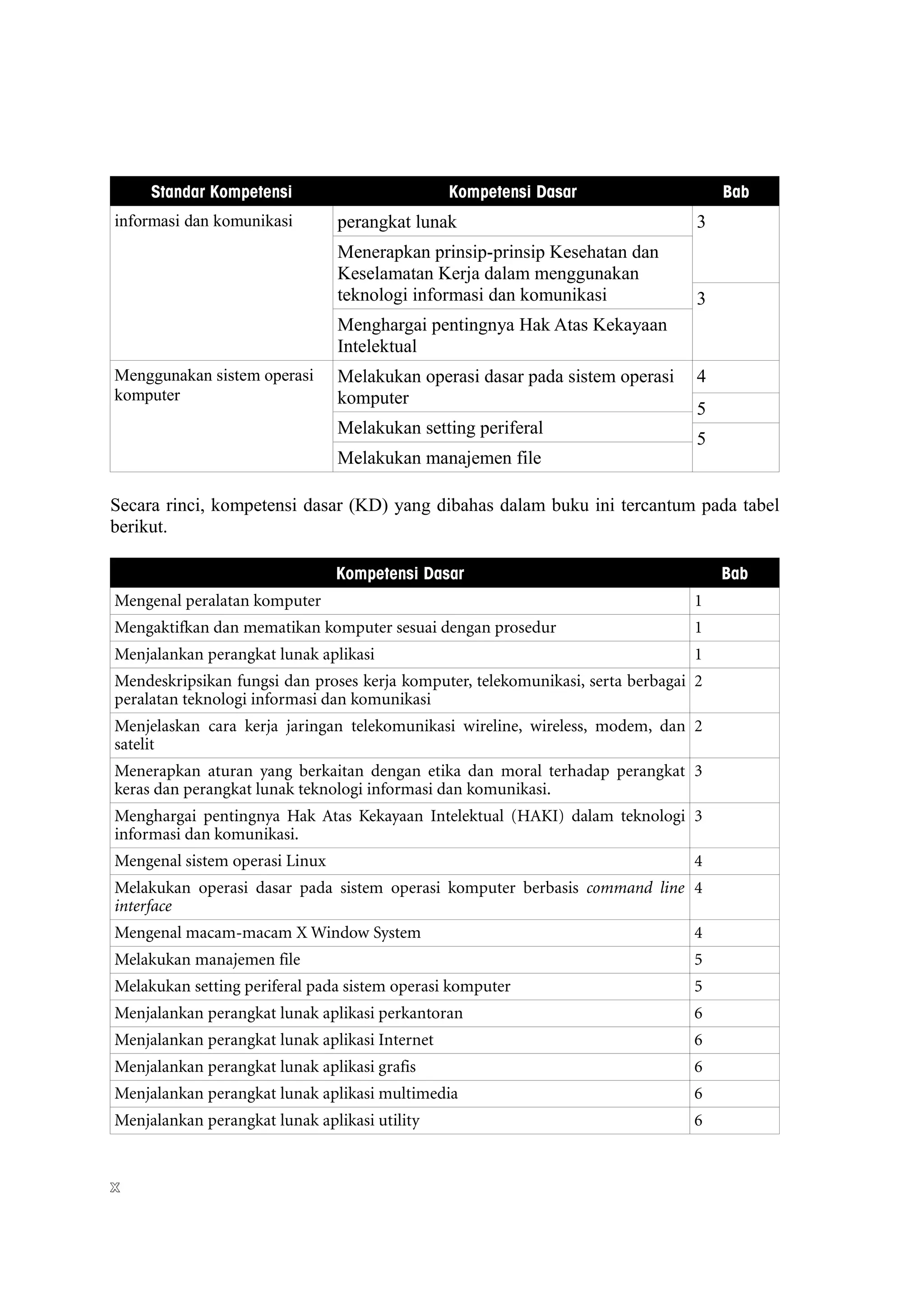 Standar Kompetensi                         Kompetensi Dasar                     Bab
informasi dan komunikasi        perangkat lunak                                  3
                                Menerapkan prinsip-prinsip Kesehatan dan
                                Keselamatan Kerja dalam menggunakan
                                teknologi informasi dan komunikasi               3
                                Menghargai pentingnya Hak Atas Kekayaan
                                Intelektual
Menggunakan sistem operasi      Melakukan operasi dasar pada sistem operasi      4
komputer                        komputer
                                                                                 5
                                Melakukan setting periferal
                                                                                 5
                                Melakukan manajemen file

Secara rinci, kompetensi dasar (KD) yang dibahas dalam buku ini tercantum pada tabel
berikut.

                                Kompetensi Dasar                                     Bab
Mengenal peralatan komputer                                                     1
Mengaktifkan dan mematikan komputer sesuai dengan prosedur                      1
Menjalankan perangkat lunak aplikasi                                            1
Mendeskripsikan fungsi dan proses kerja komputer, telekomunikasi, serta berbagai 2
peralatan teknologi informasi dan komunikasi
Menjelaskan cara kerja jaringan telekomunikasi wireline, wireless, modem, dan 2
satelit
Menerapkan aturan yang berkaitan dengan etika dan moral terhadap perangkat 3
keras dan perangkat lunak teknologi informasi dan komunikasi.
Menghargai pentingnya Hak Atas Kekayaan Intelektual (HAKI) dalam teknologi 3
informasi dan komunikasi.
Mengenal sistem operasi Linux                                                   4
Melakukan operasi dasar pada sistem operasi komputer berbasis command line 4
interface
Mengenal macam-macam X Window System                                            4
Melakukan manajemen file                                                        5
Melakukan setting periferal pada sistem operasi komputer                        5
Menjalankan perangkat lunak aplikasi perkantoran                                6
Menjalankan perangkat lunak aplikasi Internet                                   6
Menjalankan perangkat lunak aplikasi grafis                                     6
Menjalankan perangkat lunak aplikasi multimedia                                 6
Menjalankan perangkat lunak aplikasi utility                                    6


x
 