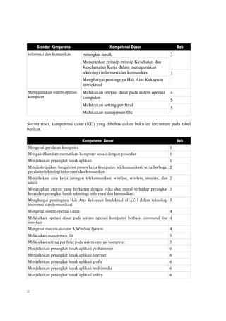 Standar Kompetensi                         Kompetensi Dasar                     Bab
informasi dan komunikasi        perangkat lunak                                  3
                                Menerapkan prinsip-prinsip Kesehatan dan
                                Keselamatan Kerja dalam menggunakan
                                teknologi informasi dan komunikasi               3
                                Menghargai pentingnya Hak Atas Kekayaan
                                Intelektual
Menggunakan sistem operasi      Melakukan operasi dasar pada sistem operasi      4
komputer                        komputer
                                                                                 5
                                Melakukan setting periferal
                                                                                 5
                                Melakukan manajemen file

Secara rinci, kompetensi dasar (KD) yang dibahas dalam buku ini tercantum pada tabel
berikut.

                                Kompetensi Dasar                                     Bab
Mengenal peralatan komputer                                                     1
Mengaktifkan dan mematikan komputer sesuai dengan prosedur                      1
Menjalankan perangkat lunak aplikasi                                            1
Mendeskripsikan fungsi dan proses kerja komputer, telekomunikasi, serta berbagai 2
peralatan teknologi informasi dan komunikasi
Menjelaskan cara kerja jaringan telekomunikasi wireline, wireless, modem, dan 2
satelit
Menerapkan aturan yang berkaitan dengan etika dan moral terhadap perangkat 3
keras dan perangkat lunak teknologi informasi dan komunikasi.
Menghargai pentingnya Hak Atas Kekayaan Intelektual (HAKI) dalam teknologi 3
informasi dan komunikasi.
Mengenal sistem operasi Linux                                                   4
Melakukan operasi dasar pada sistem operasi komputer berbasis command line 4
interface
Mengenal macam-macam X Window System                                            4
Melakukan manajemen file                                                        5
Melakukan setting periferal pada sistem operasi komputer                        5
Menjalankan perangkat lunak aplikasi perkantoran                                6
Menjalankan perangkat lunak aplikasi Internet                                   6
Menjalankan perangkat lunak aplikasi grafis                                     6
Menjalankan perangkat lunak aplikasi multimedia                                 6
Menjalankan perangkat lunak aplikasi utility                                    6


x
 