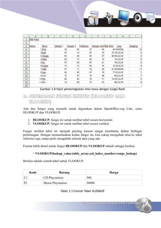 Gambar 3.8 Hasil pemeringkatan nilai siswa dengan fungsi Rank

D. PENERAPAN FUNGSI KHUSUS (HLOOKUP DAN
   VLOOKUP)
Ada dua fungsi yang menarik untuk digunakan dalam OpenOffice.org Calc, yaitu
HLOOKUP dan VLOOKUP.

     1. HLOOKUP; fungsi ini untuk melihat tabel secara horizontal.
     2. VLOOKUP; fungsi ini untuk melihat tabel secara vertikal.

Fungsi melihat tabel ini menjadi penting karena sangat membantu dalam berbagai
perhitungan. Dengan memanfaatkan kedua fungsi itu, kita cukup mengubah nilai/isi tabel
referensi saja, tanpa perlu mengubah seluruh data yang ada.

Format lebih detail untuk fungsi HLOOKUP dan VLOOKUP adalah sebagai berikut.

        = VLOOKUP(lookup_value;table_array;col_index_number;range_lookup)

Berikut adalah contoh tabel untuk VLOOKUP.


     Kode                  Barang                              Harga
C1              CD Playstation                500
P2              Mesin Playstation             50000

                            Tabel 3.3 Contoh Tabel VLOOKUP


                                           MENGGUNAKAN RUMUS DAN FUNGSI 67
 