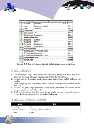 Gambar 4.18 Hasil perhitungan Subtotal pada anggaran acara perkawinan


F. RANGKUMAN
1. Calc mempunyai fungsi untuk melakukan manajemen pengelolaan basis data model
   relasional. Basis data dibangun menggunakan struktur kolom dan baris.
2. Fasilitas data sort digunakan untuk mengurutkan data mengacu pada Field yang kita
   inginkan.
3. Untuk menyaring data berdasarkan kriteria tertentu kita dapat menggunakan fasilitas
   Data Filter.
4. Fasilitas Calc yang sangat membantu dalam proses pemasukan data adalah fasilitas
   untuk mengecek dan memvalidasi data.
5. Untuk menjumlahkan data-data yang berupa angka menurut kelompok-kelompok
   tertentu, kita dapat memanfaatkan menu Data–Subtotals.


G. ISTILAH-ISTILAH PENTING
           Istilah                                        Arti
Ascending               Naik.
Calculate subtotals     Menghitung sebagian dari total.
Criteria                Kriteria.


86   MENGELOLA BASIS DATA
 