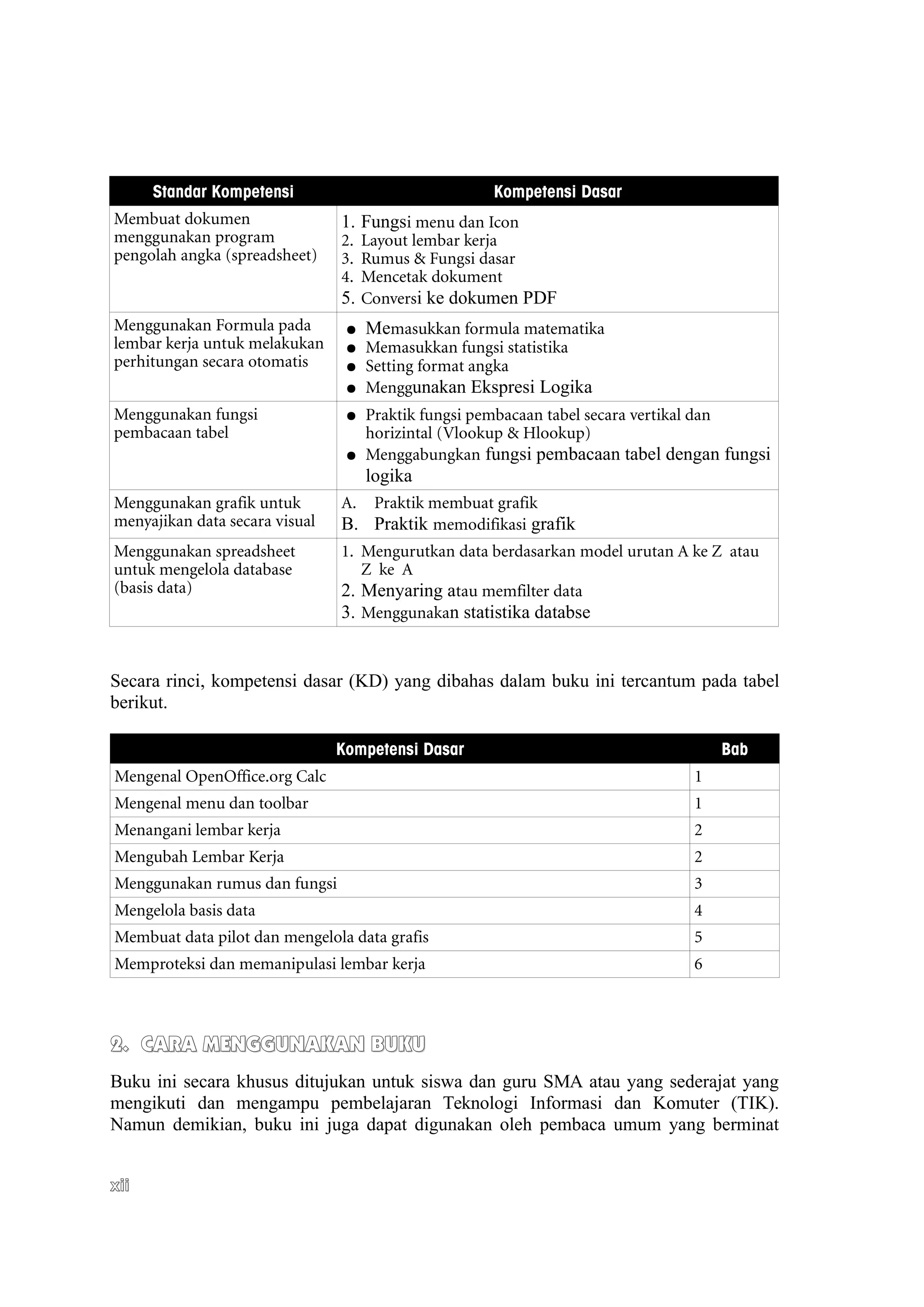 Standar Kompetensi Kompetensi Dasar
Membuat dokumen
menggunakan program
pengolah angka (spreadsheet)
1. Fungsi menu dan Icon
2. Layout lembar kerja
3. Rumus & Fungsi dasar
4. Mencetak dokument
5. Conversi ke dokumen PDF
Menggunakan Formula pada
lembar kerja untuk melakukan
perhitungan secara otomatis
● Memasukkan formula matematika
● Memasukkan fungsi statistika
● Setting format angka
● Menggunakan Ekspresi Logika
Menggunakan fungsi
pembacaan tabel
● Praktik fungsi pembacaan tabel secara vertikal dan
horizintal (Vlookup & Hlookup)
● Menggabungkan fungsi pembacaan tabel dengan fungsi
logika
Menggunakan grafik untuk
menyajikan data secara visual
A. Praktik membuat grafik
B. Praktik memodifikasi grafik
Menggunakan spreadsheet
untuk mengelola database
(basis data)
1. Mengurutkan data berdasarkan model urutan A ke Z atau
Z ke A
2. Menyaring atau memfilter data
3. Menggunakan statistika databse
Secara rinci, kompetensi dasar (KD) yang dibahas dalam buku ini tercantum pada tabel
berikut.
Kompetensi Dasar Bab
Mengenal OpenOffice.org Calc 1
Mengenal menu dan toolbar 1
Menangani lembar kerja 2
Mengubah Lembar Kerja 2
Menggunakan rumus dan fungsi 3
Mengelola basis data 4
Membuat data pilot dan mengelola data grafis 5
Memproteksi dan memanipulasi lembar kerja 6
2.
2. CARA MENGGUNAKAN BUKU
CARA MENGGUNAKAN BUKU
Buku ini secara khusus ditujukan untuk siswa dan guru SMA atau yang sederajat yang
mengikuti dan mengampu pembelajaran Teknologi Informasi dan Komuter (TIK).
Namun demikian, buku ini juga dapat digunakan oleh pembaca umum yang berminat
xii
xii
 