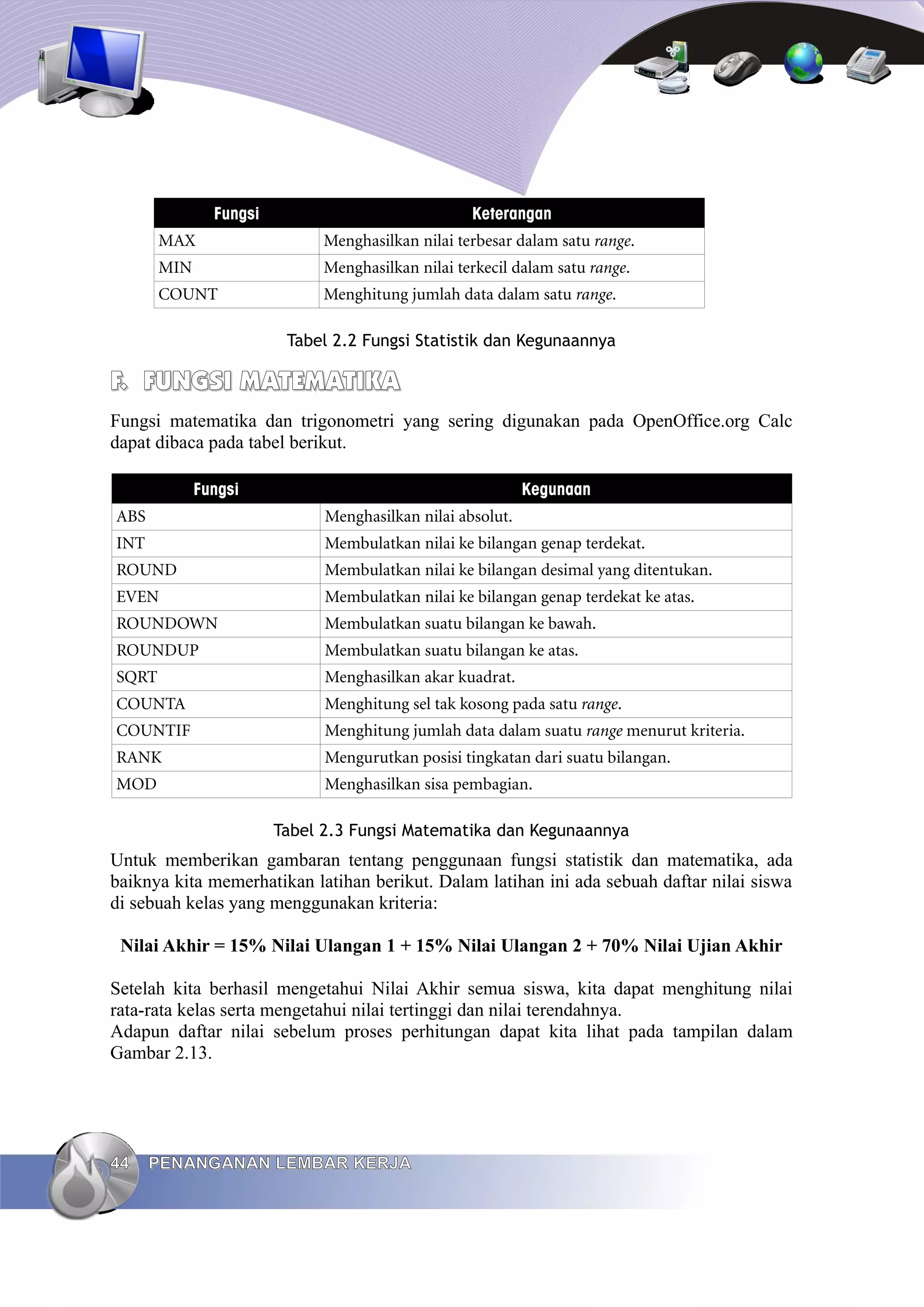 Fungsi Keterangan
MAX Menghasilkan nilai terbesar dalam satu range.
MIN Menghasilkan nilai terkecil dalam satu range.
COUNT Menghitung jumlah data dalam satu range.
Tabel 2.2 Fungsi Statistik dan Kegunaannya
F.
F. FUNGSI
FUNGSI MATEMATIKA
MATEMATIKA
Fungsi matematika dan trigonometri yang sering digunakan pada OpenOffice.org Calc
dapat dibaca pada tabel berikut.
Fungsi Kegunaan
ABS Menghasilkan nilai absolut.
INT Membulatkan nilai ke bilangan genap terdekat.
ROUND Membulatkan nilai ke bilangan desimal yang ditentukan.
EVEN Membulatkan nilai ke bilangan genap terdekat ke atas.
ROUNDOWN Membulatkan suatu bilangan ke bawah.
ROUNDUP Membulatkan suatu bilangan ke atas.
SQRT Menghasilkan akar kuadrat.
COUNTA Menghitung sel tak kosong pada satu range.
COUNTIF Menghitung jumlah data dalam suatu range menurut kriteria.
RANK Mengurutkan posisi tingkatan dari suatu bilangan.
MOD Menghasilkan sisa pembagian.
Tabel 2.3 Fungsi Matematika dan Kegunaannya
Untuk memberikan gambaran tentang penggunaan fungsi statistik dan matematika, ada
baiknya kita memerhatikan latihan berikut. Dalam latihan ini ada sebuah daftar nilai siswa
di sebuah kelas yang menggunakan kriteria:
Nilai Akhir = 15% Nilai Ulangan 1 + 15% Nilai Ulangan 2 + 70% Nilai Ujian Akhir
Setelah kita berhasil mengetahui Nilai Akhir semua siswa, kita dapat menghitung nilai
rata-rata kelas serta mengetahui nilai tertinggi dan nilai terendahnya.
Adapun daftar nilai sebelum proses perhitungan dapat kita lihat pada tampilan dalam
Gambar 2.13.
44
44 PENANGANAN LEMBAR KERJA
PENANGANAN LEMBAR KERJA
 