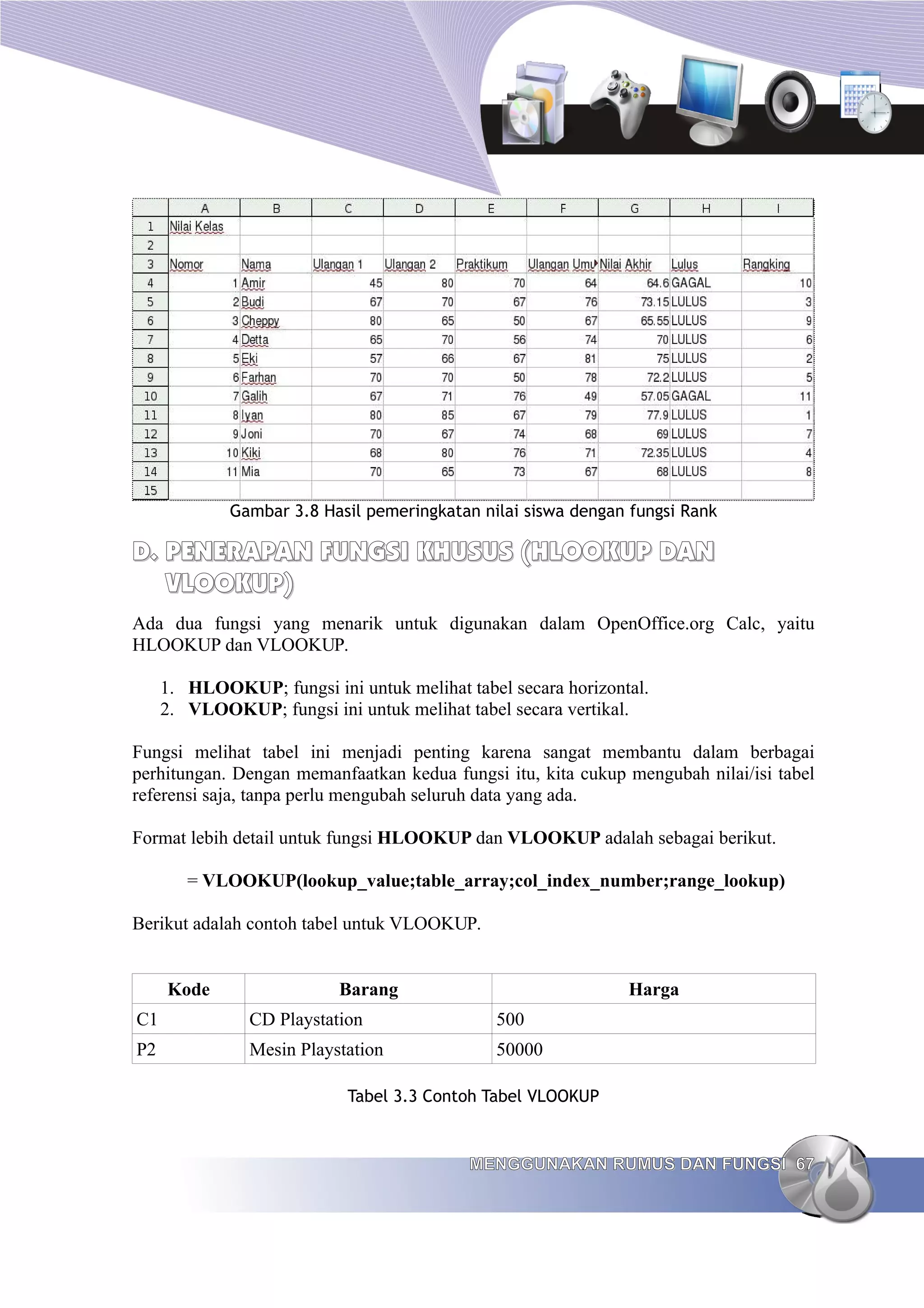 Gambar 3.8 Hasil pemeringkatan nilai siswa dengan fungsi Rank
D.
D. PENERAPAN FUNGSI KHUSUS (
PENERAPAN FUNGSI KHUSUS (HLOOKUP
HLOOKUP DAN
DAN
VLOOKUP)
VLOOKUP)
Ada dua fungsi yang menarik untuk digunakan dalam OpenOffice.org Calc, yaitu
HLOOKUP dan VLOOKUP.
1. HLOOKUP; fungsi ini untuk melihat tabel secara horizontal.
2. VLOOKUP; fungsi ini untuk melihat tabel secara vertikal.
Fungsi melihat tabel ini menjadi penting karena sangat membantu dalam berbagai
perhitungan. Dengan memanfaatkan kedua fungsi itu, kita cukup mengubah nilai/isi tabel
referensi saja, tanpa perlu mengubah seluruh data yang ada.
Format lebih detail untuk fungsi HLOOKUP dan VLOOKUP adalah sebagai berikut.
= VLOOKUP(lookup_value;table_array;col_index_number;range_lookup)
Berikut adalah contoh tabel untuk VLOOKUP.
Kode Barang Harga
C1 CD Playstation 500
P2 Mesin Playstation 50000
Tabel 3.3 Contoh Tabel VLOOKUP
MENGGUNAKAN RUMUS DAN FUNGSI
MENGGUNAKAN RUMUS DAN FUNGSI 67
67
 