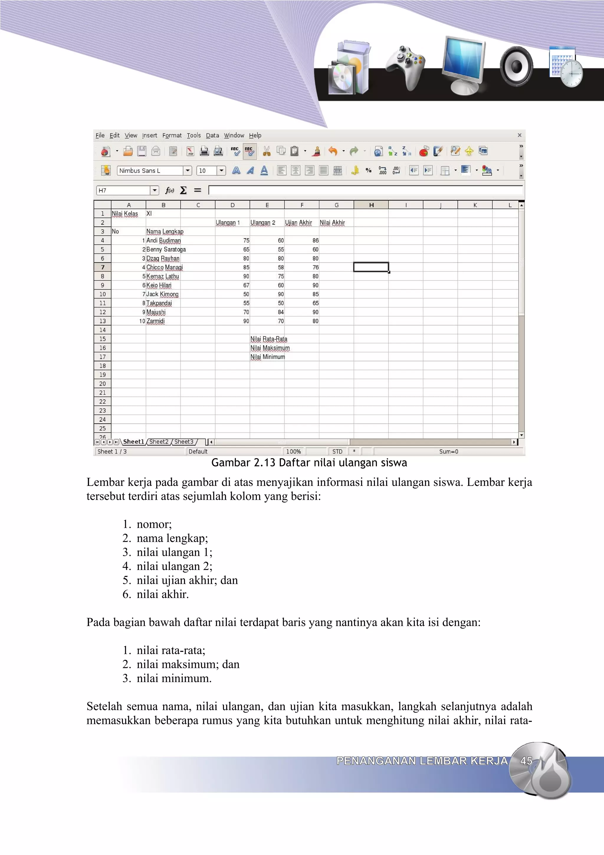 Gambar 2.13 Daftar nilai ulangan siswa
Lembar kerja pada gambar di atas menyajikan informasi nilai ulangan siswa. Lembar kerja
tersebut terdiri atas sejumlah kolom yang berisi:
1. nomor;
2. nama lengkap;
3. nilai ulangan 1;
4. nilai ulangan 2;
5. nilai ujian akhir; dan
6. nilai akhir.
Pada bagian bawah daftar nilai terdapat baris yang nantinya akan kita isi dengan:
1. nilai rata-rata;
2. nilai maksimum; dan
3. nilai minimum.
Setelah semua nama, nilai ulangan, dan ujian kita masukkan, langkah selanjutnya adalah
memasukkan beberapa rumus yang kita butuhkan untuk menghitung nilai akhir, nilai rata-
PENANGANAN LEMBAR KERJA
PENANGANAN LEMBAR KERJA 45
45
 