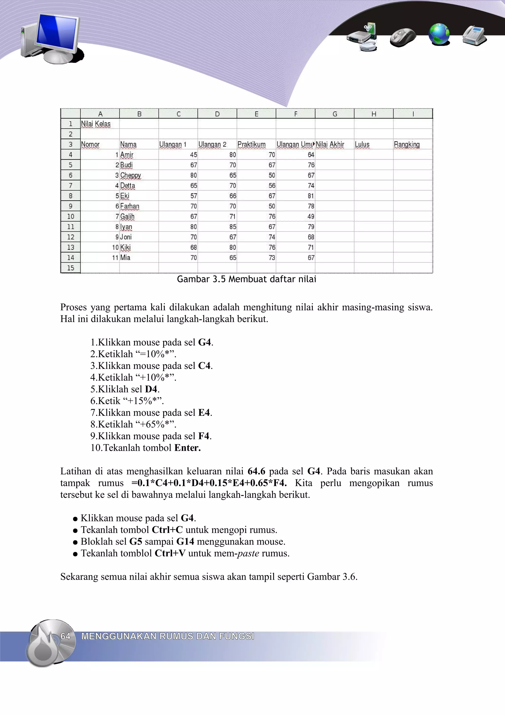Gambar 3.5 Membuat daftar nilai
Proses yang pertama kali dilakukan adalah menghitung nilai akhir masing-masing siswa.
Hal ini dilakukan melalui langkah-langkah berikut.
1.Klikkan mouse pada sel G4.
2.Ketiklah “=10%*”.
3.Klikkan mouse pada sel C4.
4.Ketiklah “+10%*”.
5.Kliklah sel D4.
6.Ketik “+15%*”.
7.Klikkan mouse pada sel E4.
8.Ketiklah “+65%*”.
9.Klikkan mouse pada sel F4.
10.Tekanlah tombol Enter.
Latihan di atas menghasilkan keluaran nilai 64.6 pada sel G4. Pada baris masukan akan
tampak rumus =0.1*C4+0.1*D4+0.15*E4+0.65*F4. Kita perlu mengopikan rumus
tersebut ke sel di bawahnya melalui langkah-langkah berikut.
● Klikkan mouse pada sel G4.
● Tekanlah tombol Ctrl+C untuk mengopi rumus.
● Bloklah sel G5 sampai G14 menggunakan mouse.
● Tekanlah tomblol Ctrl+V untuk mem-paste rumus.
Sekarang semua nilai akhir semua siswa akan tampil seperti Gambar 3.6.
64
64 MENGGUNAKAN RUMUS DAN FUNGSI
MENGGUNAKAN RUMUS DAN FUNGSI
 