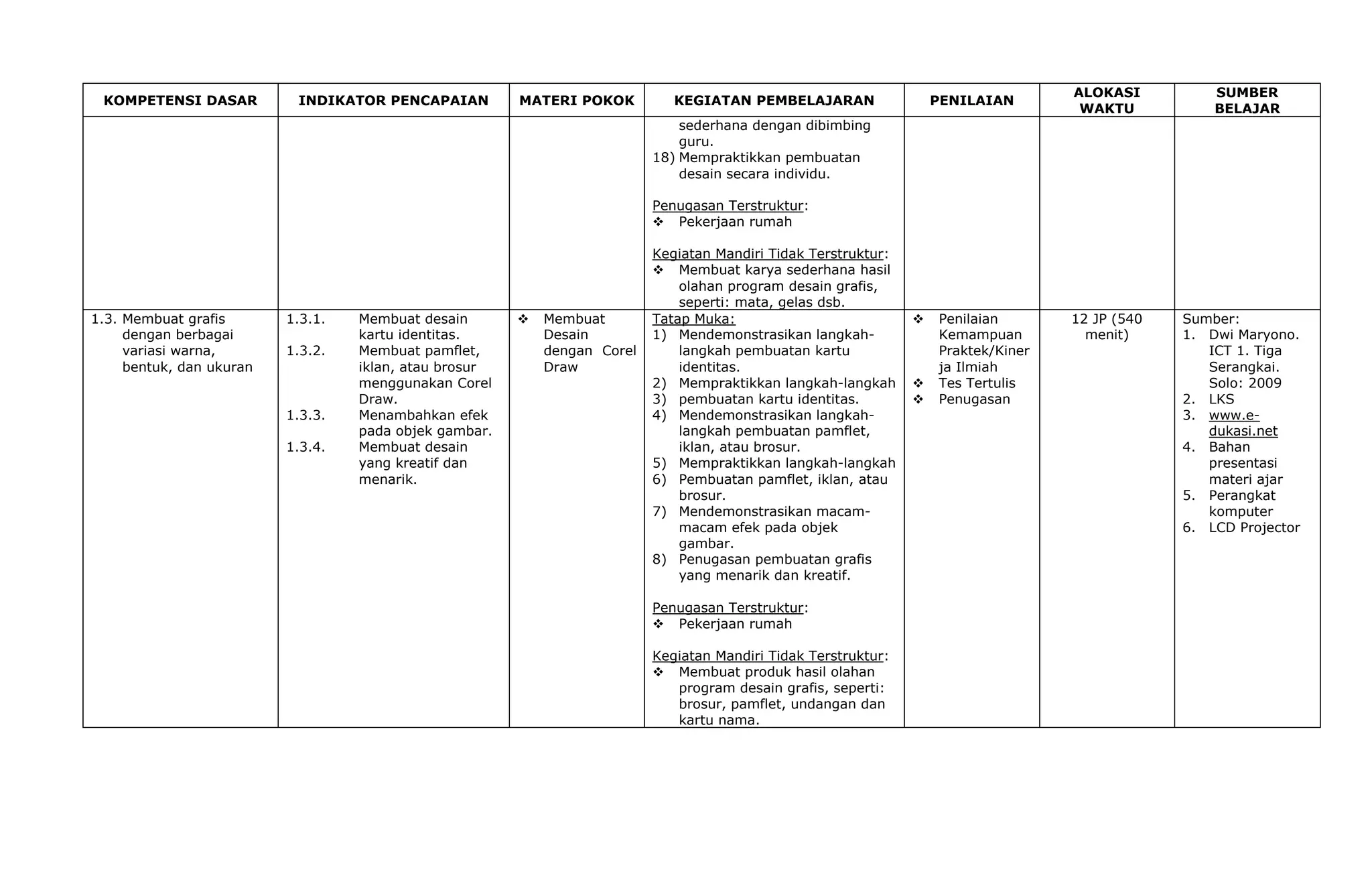 ALOKASI          SUMBER
 KOMPETENSI DASAR          INDIKATOR PENCAPAIAN         MATERI POKOK          KEGIATAN PEMBELAJARAN                  PENILAIAN
                                                                                                                                      WAKTU           BELAJAR
                                                                               sederhana dengan dibimbing
                                                                               guru.
                                                                           18) Mempraktikkan pembuatan
                                                                               desain secara individu.

                                                                           Penugasan Terstruktur:
                                                                            Pekerjaan rumah

                                                                           Kegiatan Mandiri Tidak Terstruktur:
                                                                            Membuat karya sederhana hasil
                                                                               olahan program desain grafis,
                                                                               seperti: mata, gelas dsb.
1.3. Membuat grafis       1.3.1.   Membuat desain          Membuat        Tatap Muka:                              Penilaian       12 JP (540   Sumber:
     dengan berbagai               kartu identitas.         Desain         1) Mendemonstrasikan langkah-             Kemampuan         menit)     1. Dwi Maryono.
     variasi warna,       1.3.2.   Membuat pamflet,         dengan Corel       langkah pembuatan kartu               Praktek/Kiner                   ICT 1. Tiga
     bentuk, dan ukuran            iklan, atau brosur       Draw               identitas.                            ja Ilmiah                       Serangkai.
                                   menggunakan Corel                       2) Mempraktikkan langkah-langkah         Tes Tertulis                    Solo: 2009
                                   Draw.                                   3) pembuatan kartu identitas.            Penugasan                    2. LKS
                          1.3.3.   Menambahkan efek                        4) Mendemonstrasikan langkah-                                          3. www.e-
                                   pada objek gambar.                          langkah pembuatan pamflet,                                            dukasi.net
                          1.3.4.   Membuat desain                              iklan, atau brosur.                                                4. Bahan
                                   yang kreatif dan                        5) Mempraktikkan langkah-langkah                                          presentasi
                                   menarik.                                6) Pembuatan pamflet, iklan, atau                                         materi ajar
                                                                               brosur.                                                            5. Perangkat
                                                                           7) Mendemonstrasikan macam-                                               komputer
                                                                               macam efek pada objek                                              6. LCD Projector
                                                                               gambar.
                                                                           8) Penugasan pembuatan grafis
                                                                               yang menarik dan kreatif.

                                                                           Penugasan Terstruktur:
                                                                            Pekerjaan rumah

                                                                           Kegiatan Mandiri Tidak Terstruktur:
                                                                            Membuat produk hasil olahan
                                                                              program desain grafis, seperti:
                                                                              brosur, pamflet, undangan dan
                                                                              kartu nama.
 
