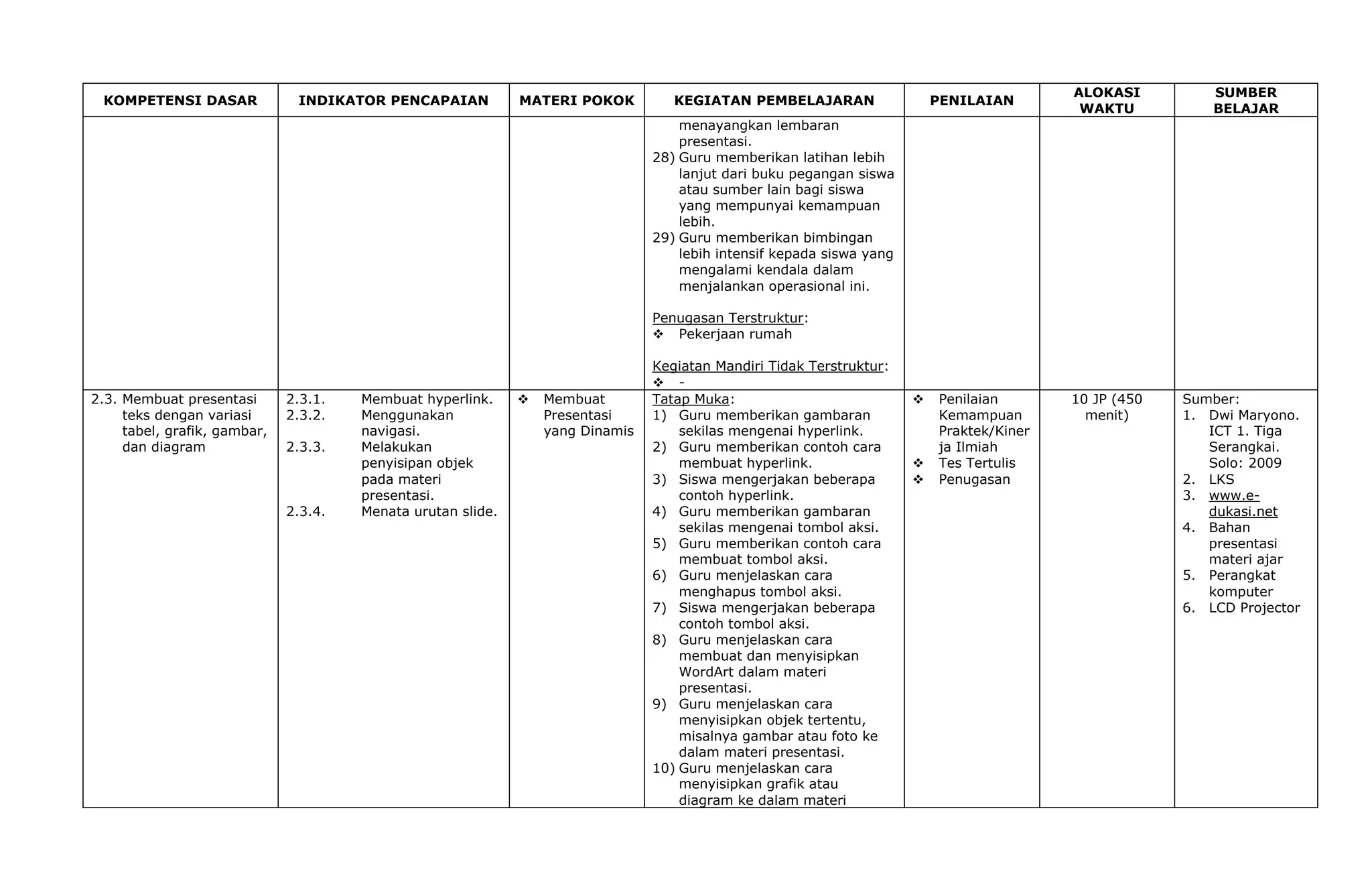 ALOKASI          SUMBER
 KOMPETENSI DASAR              INDIKATOR PENCAPAIAN           MATERI POKOK          KEGIATAN PEMBELAJARAN                   PENILAIAN
                                                                                                                                             WAKTU           BELAJAR
                                                                                     menayangkan lembaran
                                                                                     presentasi.
                                                                                 28) Guru memberikan latihan lebih
                                                                                     lanjut dari buku pegangan siswa
                                                                                     atau sumber lain bagi siswa
                                                                                     yang mempunyai kemampuan
                                                                                     lebih.
                                                                                 29) Guru memberikan bimbingan
                                                                                     lebih intensif kepada siswa yang
                                                                                     mengalami kendala dalam
                                                                                     menjalankan operasional ini.

                                                                                 Penugasan Terstruktur:
                                                                                  Pekerjaan rumah

                                                                                 Kegiatan Mandiri Tidak Terstruktur:
                                                                                  -
2.3. Membuat presentasi       2.3.1.   Membuat hyperlink.        Membuat        Tatap Muka:                               Penilaian       10 JP (450   Sumber:
     teks dengan variasi      2.3.2.   Menggunakan                Presentasi     1) Guru memberikan gambaran                Kemampuan         menit)     1. Dwi Maryono.
     tabel, grafik, gambar,            navigasi.                  yang Dinamis       sekilas mengenai hyperlink.            Praktek/Kiner                   ICT 1. Tiga
     dan diagram              2.3.3.   Melakukan                                 2) Guru memberikan contoh cara             ja Ilmiah                       Serangkai.
                                       penyisipan objek                              membuat hyperlink.                    Tes Tertulis                    Solo: 2009
                                       pada materi                               3) Siswa mengerjakan beberapa             Penugasan                    2. LKS
                                       presentasi.                                   contoh hyperlink.                                                   3. www.e-
                              2.3.4.   Menata urutan slide.                      4) Guru memberikan gambaran                                                dukasi.net
                                                                                     sekilas mengenai tombol aksi.                                       4. Bahan
                                                                                 5) Guru memberikan contoh cara                                             presentasi
                                                                                     membuat tombol aksi.                                                   materi ajar
                                                                                 6) Guru menjelaskan cara                                                5. Perangkat
                                                                                     menghapus tombol aksi.                                                 komputer
                                                                                 7) Siswa mengerjakan beberapa                                           6. LCD Projector
                                                                                     contoh tombol aksi.
                                                                                 8) Guru menjelaskan cara
                                                                                     membuat dan menyisipkan
                                                                                     WordArt dalam materi
                                                                                     presentasi.
                                                                                 9) Guru menjelaskan cara
                                                                                     menyisipkan objek tertentu,
                                                                                     misalnya gambar atau foto ke
                                                                                     dalam materi presentasi.
                                                                                 10) Guru menjelaskan cara
                                                                                     menyisipkan grafik atau
                                                                                     diagram ke dalam materi
 