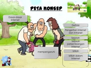 PETA KONSEP
Dasar-dasar
Internet
Definisi
Pengertian Internet
dan Intranet
Sejarah
perkembangan
Internet
Sejarah
Istilah
Istilah dalam
Internet
mempengaruhi
 
