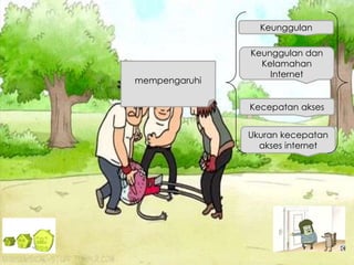 Keunggulan
Keunggulan dan
Kelamahan
Internet
Kecepatan akses
Ukuran kecepatan
akses internet
mempengaruhi
 