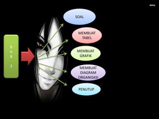 B
A
B
3
SOAL
MEMBUAT
TABEL
MEMBUAT
GRAFIK
MEMBUAT
DIAGRAM
ORGANISASI
PENUTUP
 