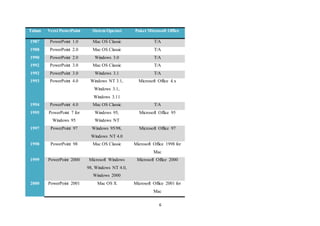 6
Tahun Versi PowerPoint Sistem Operasi Paket Microsoft Office
1987 PowerPoint 1.0 Mac OS Classic T/A
1988 PowerPoint 2.0 Mac OS Classic T/A
1990 PowerPoint 2.0 Windows 3.0 T/A
1992 PowerPoint 3.0 Mac OS Classic T/A
1992 PowerPoint 3.0 Windows 3.1 T/A
1993 PowerPoint 4.0 Windows NT 3.1,
Windows 3.1,
Windows 3.11
Microsoft Office 4.x
1994 PowerPoint 4.0 Mac OS Classic T/A
1995 PowerPoint 7 for
Windows 95
Windows 95,
Windows NT
Microsoft Office 95
1997 PowerPoint 97 Windows 95/98,
Windows NT 4.0
Microsoft Office 97
1998 PowerPoint 98 Mac OS Classic Microsoft Office 1998 for
Mac
1999 PowerPoint 2000 Microsoft Windows
98, Windows NT 4.0,
Windows 2000
Microsoft Office 2000
2000 PowerPoint 2001 Mac OS X Microsoft Office 2001 for
Mac
 