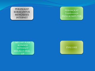 PERANGKAT 
KERAS UNTUK 
MENGAKSES 
INTERNET 
MELAKUKAN 
KONEKSI 
INTERNET 
MELALUI DIAL - 
UP 
PERANGKAT 
TAMBAHAN 
PADA KOMPUTER 
EVALUASI 
 