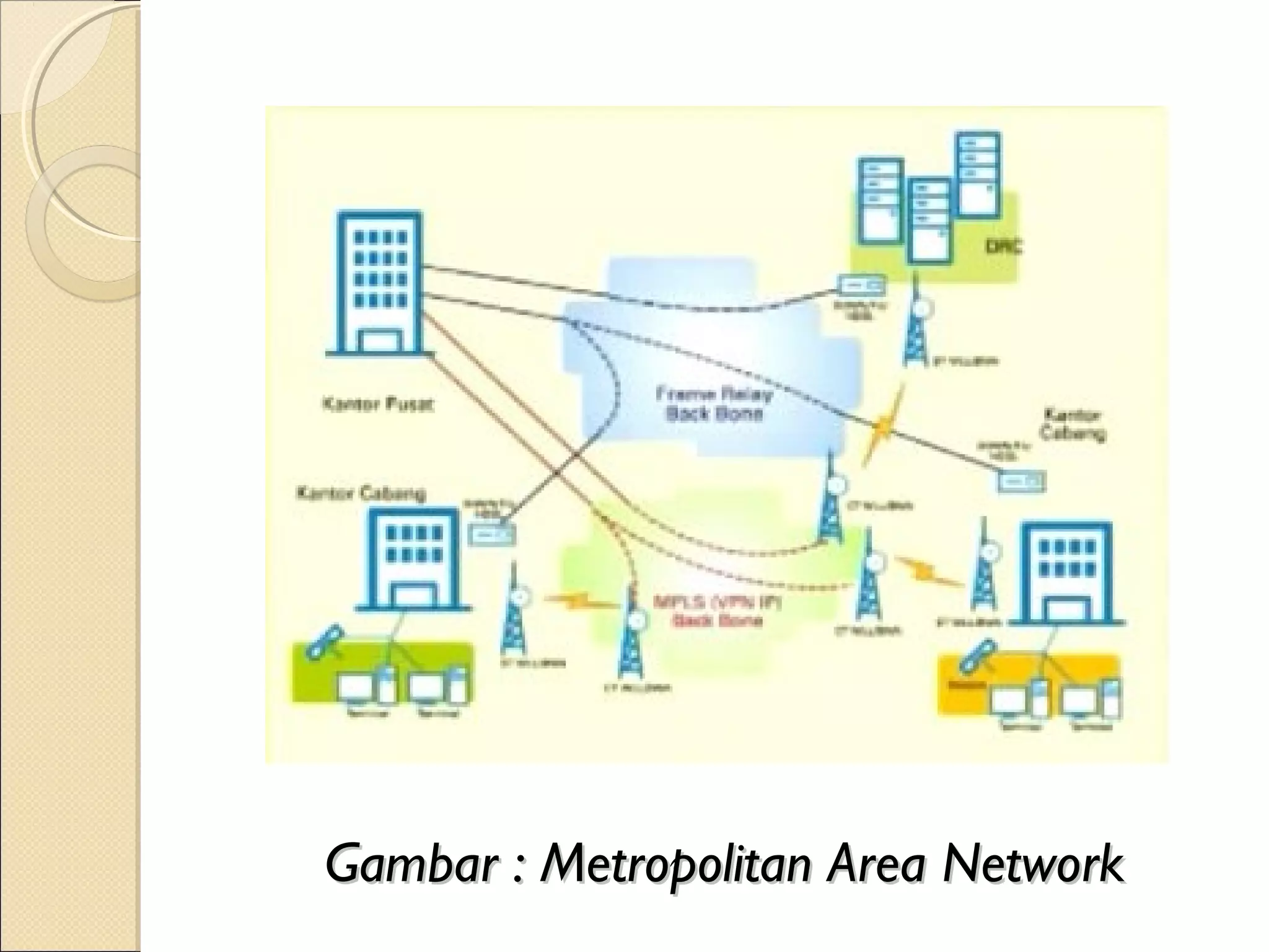 Gambar : Metropolitan Area Network
 