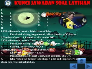 KUNCI JAWABAN SOAL LATIHAN
SMP 18 SEMARANG
I
1.       c                        6.
2.       a                        7.       c
3.       d                        8.       a
4.       c                        9.       c
5.       b                        10.      a
II
1.Klik ribbon tab Insert > Table > Insert Table
         Pada kotak dialog yang muncul , isikan Number of Colomns :
6,Number of rows : 8, kemudian klik tombol OK.
2.Klik ribbon tab Insert > Chart
         Pada kotak dialog Insert Chart, pilih coloumn, klik OK.
3.       Column,Line,Pie,Bar,Area,XY
(scatter),Stock,Surface,Doughnut,Bubble,Radar.
4.       Klik ribbon tab Insert > Chart
         Pada kotak dialog Insert Chart, pilih coloumn, klik OK.
5.       Klik ribbon tab design > add shape > pilih add shape after / add
shape before sesuai kebutuhan.
 